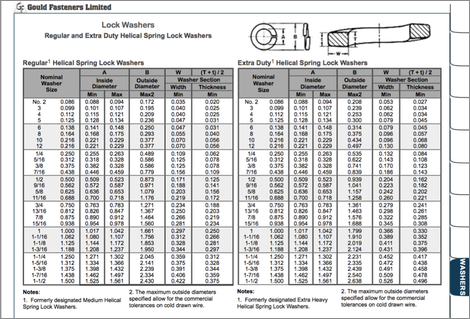 Washers Table Image
